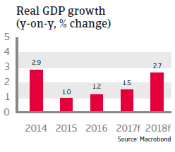 MENA Tunisia 2017 Real GDP growth