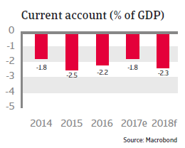 Current account Mexico 2018