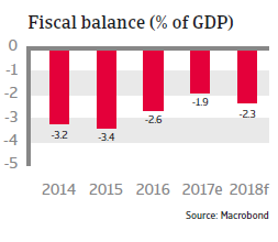 Fiscal balance Mexico 2018