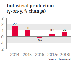 Industrial production Mexico 2018