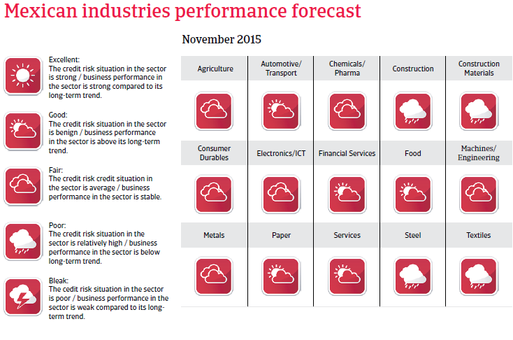 NAFTA_Mexico_industries_performance_forecast