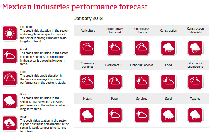 Mexican industries performance forecast 2018