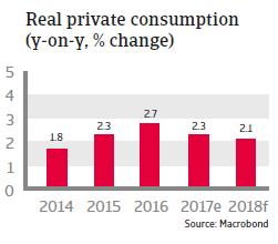 Real private consumption Mexico 2018