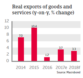 Real exports of goods and services Mexico 2018