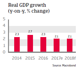 Real GDP growth Mexico 2018