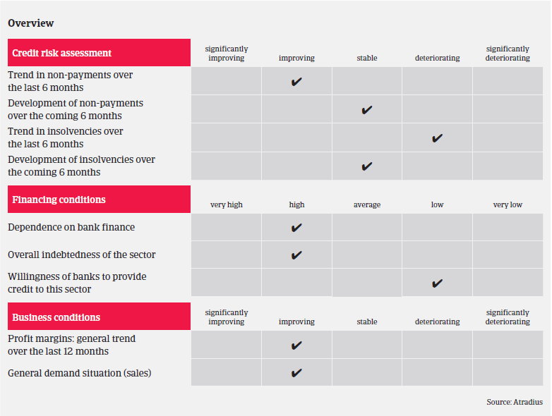 Market Monitor Construction Belgium 2018 overview