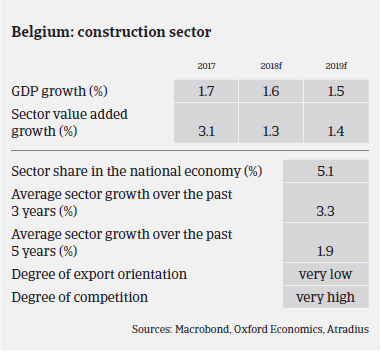 Market Monitor Construction Belgium - sector overview