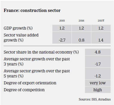 Market Monitor Construction France performance