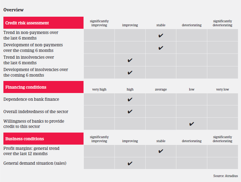 Market Monitor Construction France 2018 overview