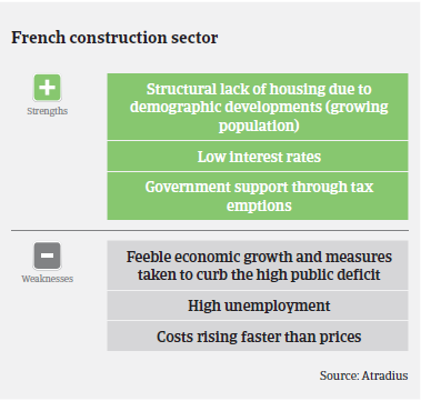 Market Monitor Construction France 2018 strengths weaknesses