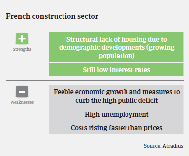 Market Monitor Construction France strengths weaknesses