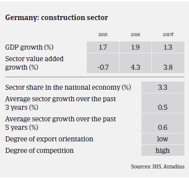 Market Monitor Construction Germany performance