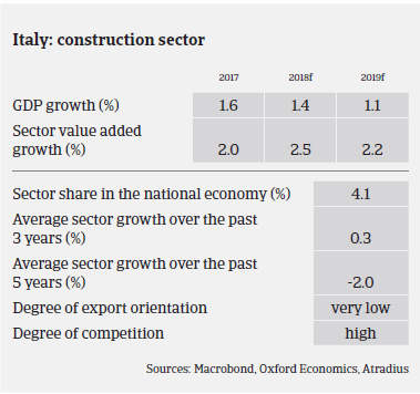 Market Monitor Construction Italy 2018 sector overview