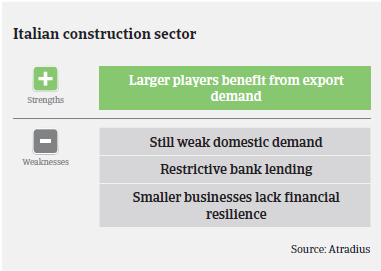 Market Monitor Construction Italy 2018 strengths weaknesses