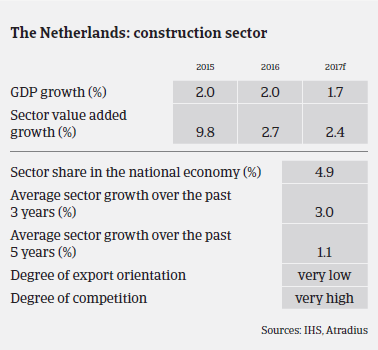 Market Monitor Construction Netherlands performance