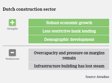 Market Monitor Construction Netherlands strengths weaknesses