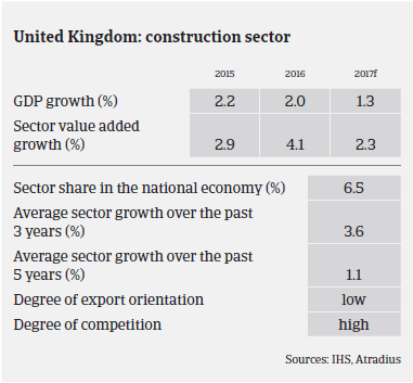 Market Monitor Construction United Kingdom performance