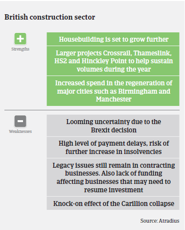 Market Monitor Construction UK 2018 strengths weaknesses