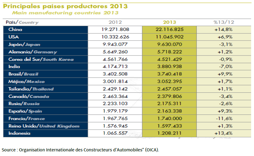 Automotive sector main manufacturing countries 2013