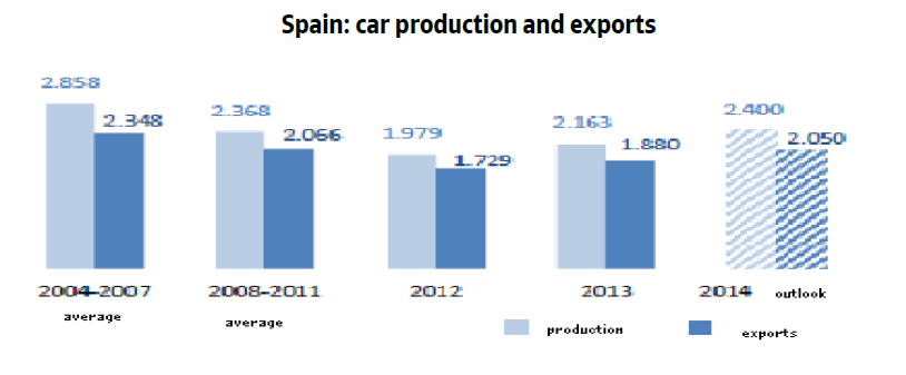 Spain automotive car production and exports