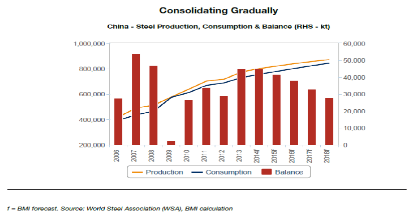 MM_China_steel_production_consumption_balance