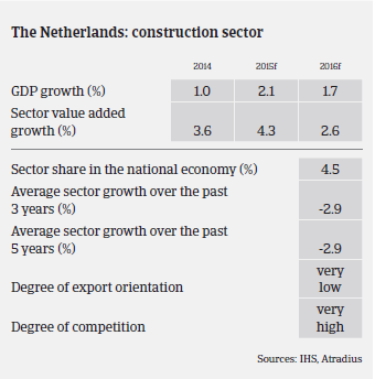 2016_MM_Construction_Netherlands_GDP_growth