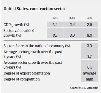 2016_MM_Construction_US_GDP_growth