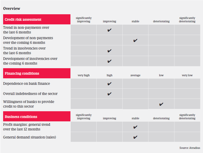 Market Monitor Construction France overview