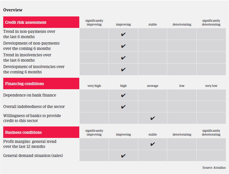 Market Monitor Construction Netherlands overview