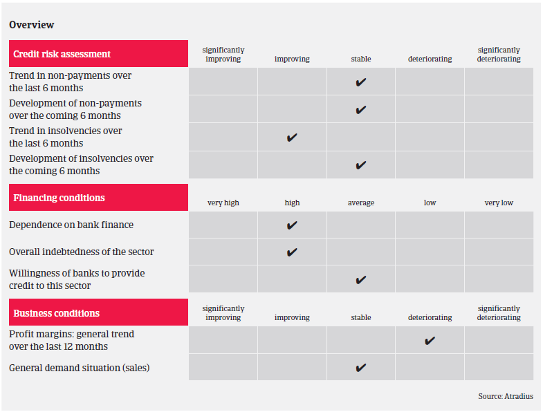 Market Monitor Food industry Belgium overview