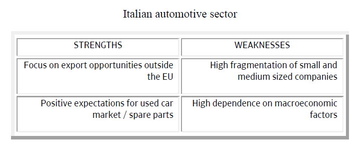 Italian automotive sector strengths weaknesses