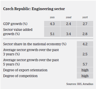 MM Machinery 2016 Czech Republic sector growth