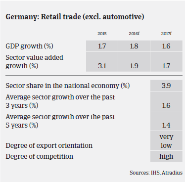 Market Monitor Consumer Durables - Germany Retail trade