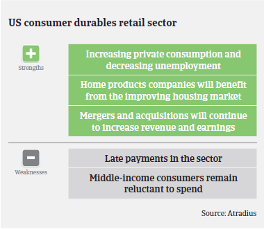 Market Monitor Consumer Durables: USA Strengths & Weaknesses