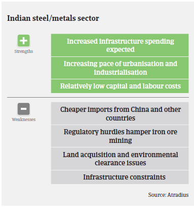 Strengths and weaknesses steel sector India