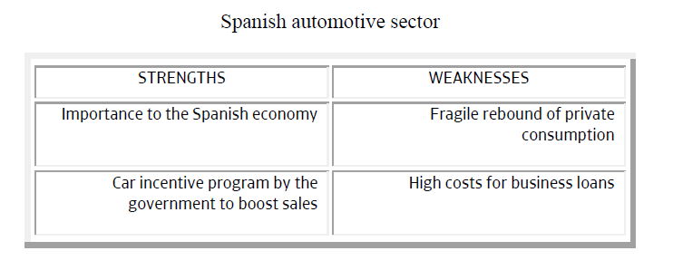 Spanish automotive sector strengths weaknesses