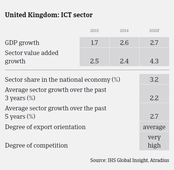 MM_UK_ICT_sector_performance