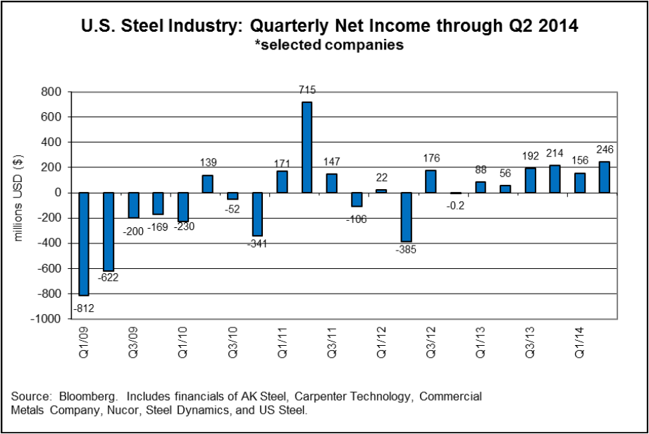 MM_US_steel_industry_quarterly_net_income