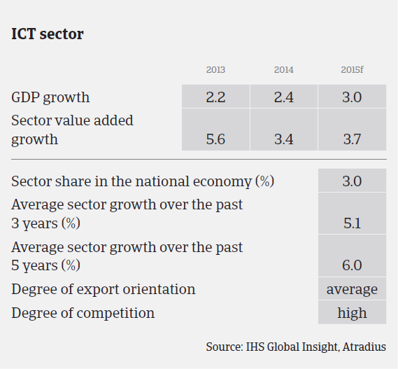 MM_USA_ICT_sector_performance