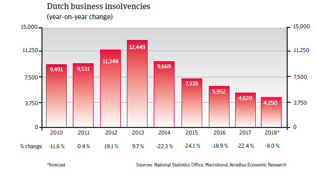 NL insolvencies