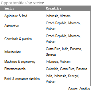 Opportunities by sector