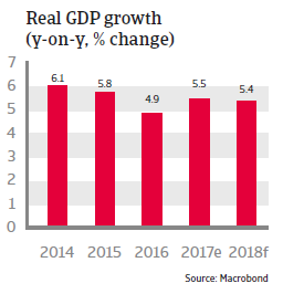 Real GDP growth Panama 2018