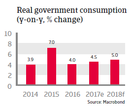 Real government consumption Panama 2018