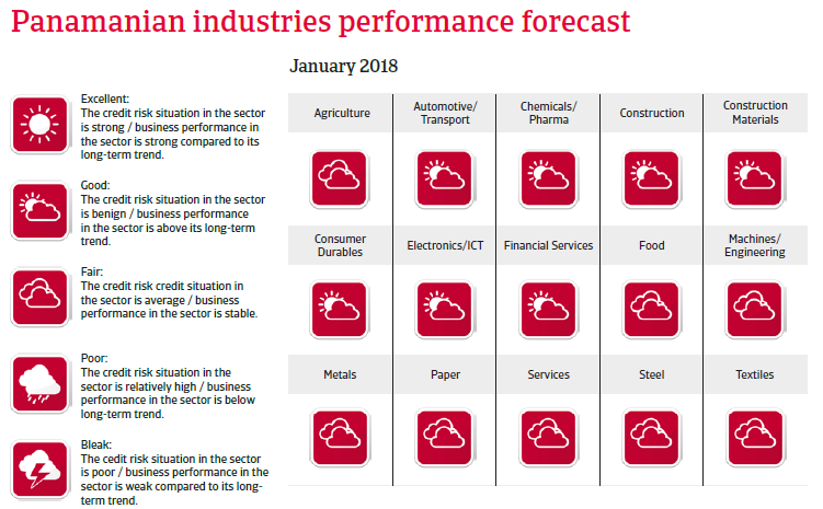 Panamanian industries performance forecast 2018