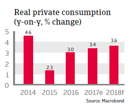 Real private consumption Panama 2018