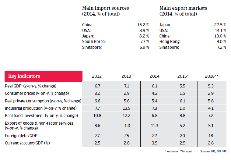 Philippines key indicators