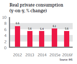 Philippines real private consumption