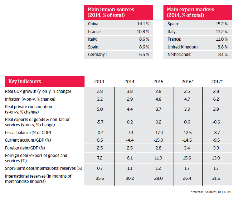 Algeria key indicators