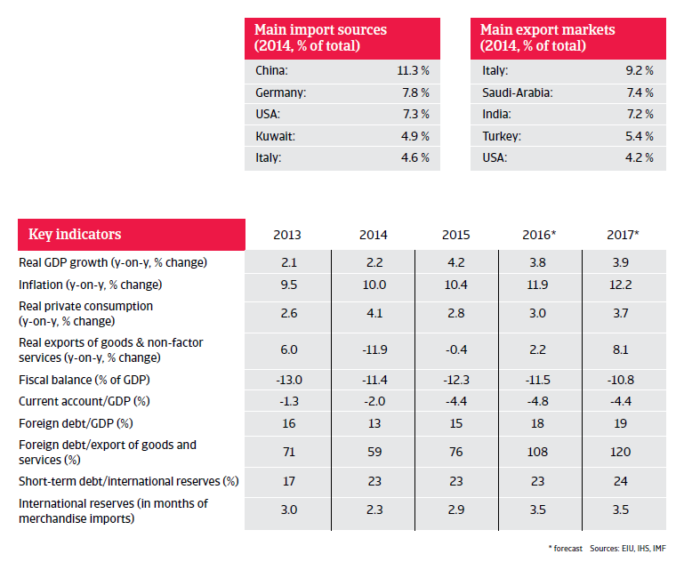 Egypt key indicators