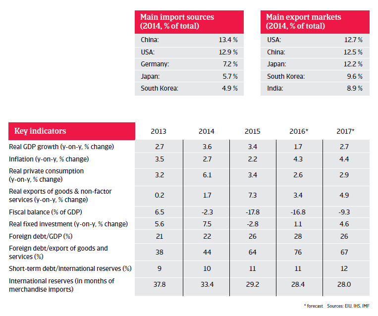 Saudi Arabia key indicators